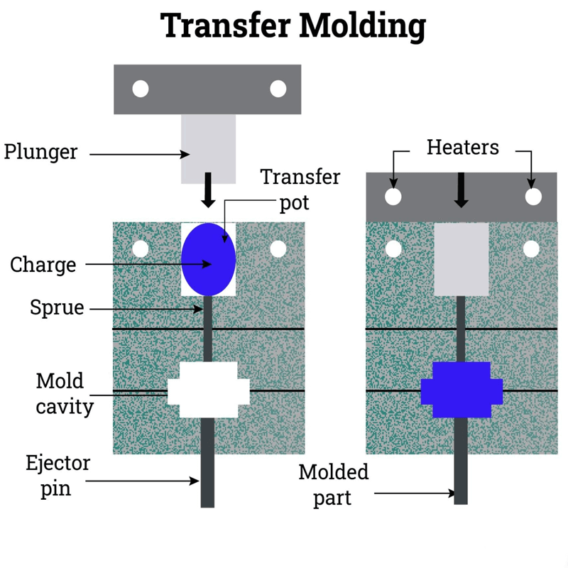 What Is Silicone Transfer Molding